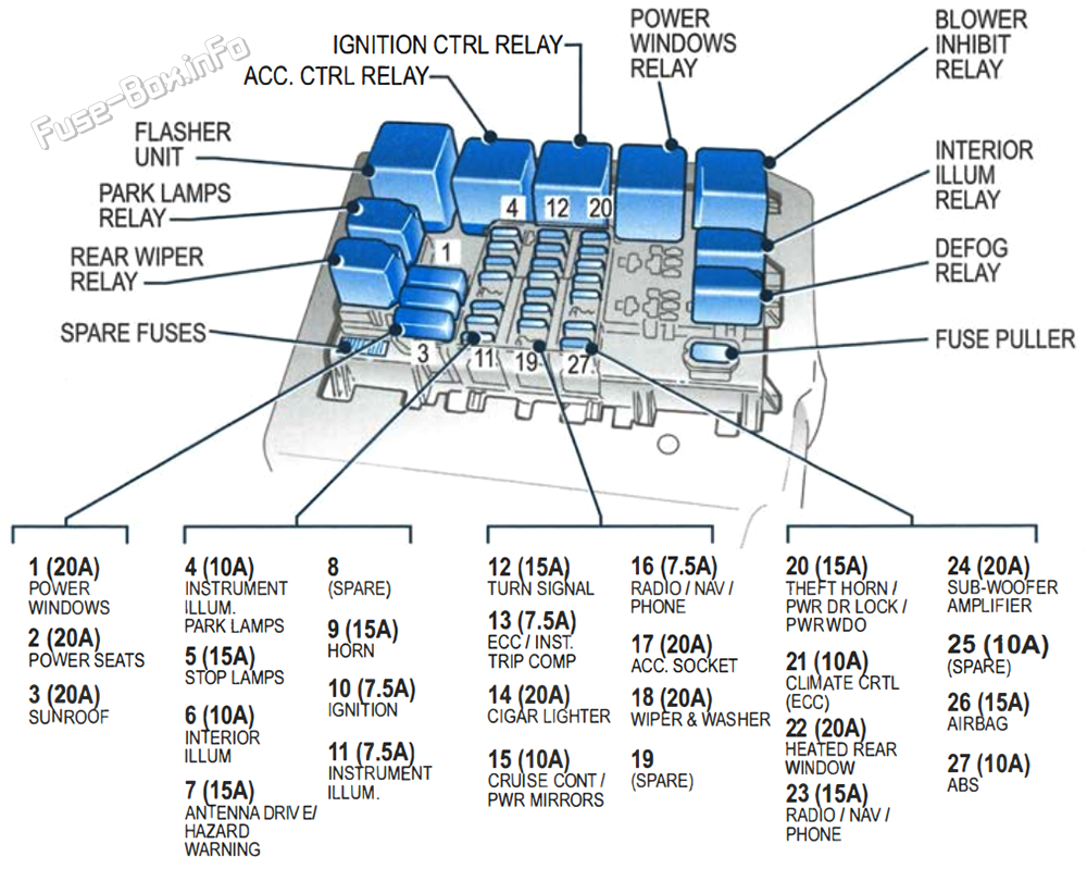 Instrument panel fuse box diagram: Holden Commodore VZ (2004, 2005, 2006, 2007)