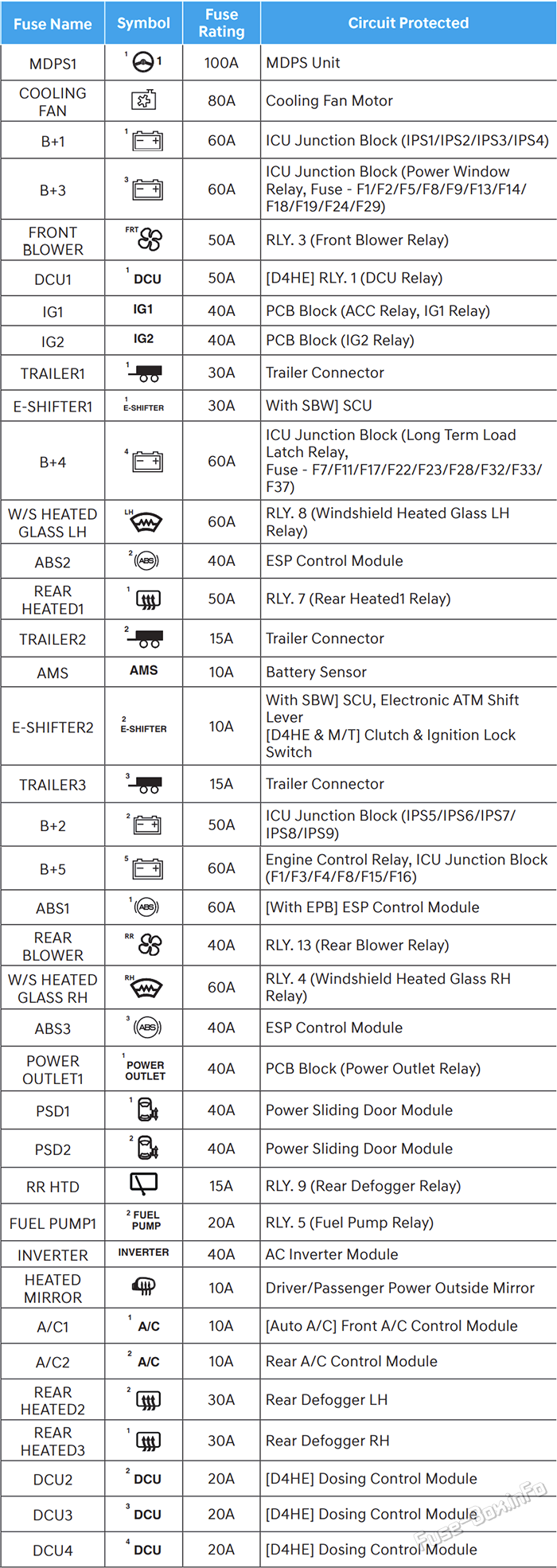 Assignment of the fuses in the engine compartment: Hyundai Staria (2022, 2023)
