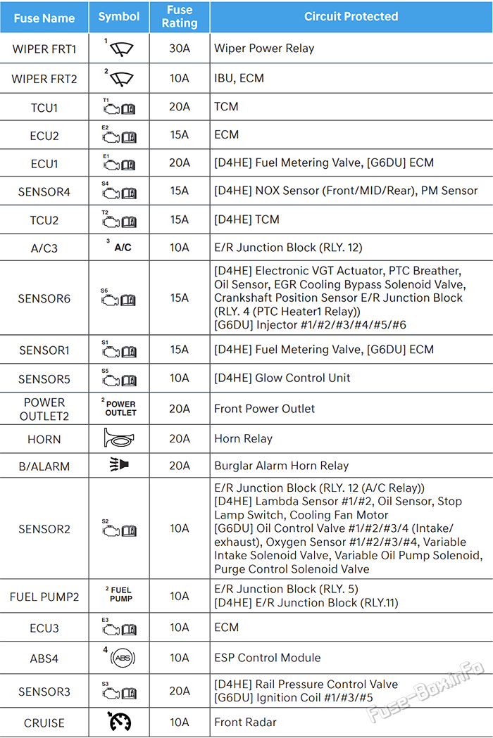 Assignment of the fuses in the engine compartment (PCB): Hyundai Staria (2022, 2023)