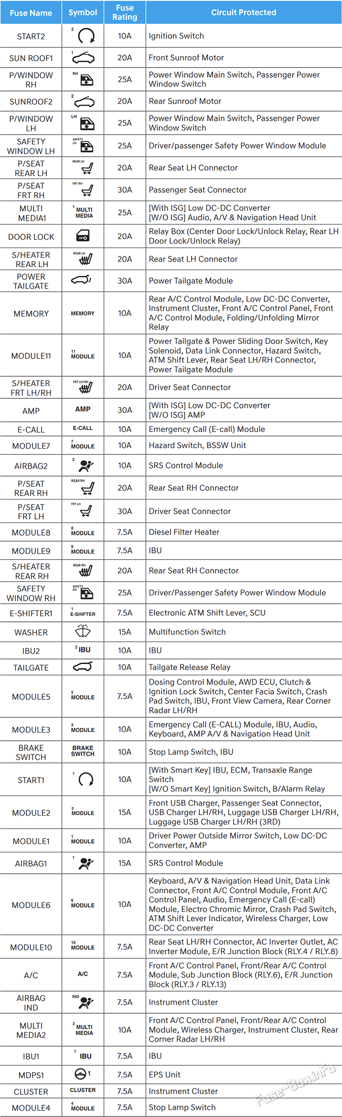 Assignment of the fuses in the instrument panel: Hyundai Staria (2022, 2023)