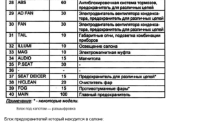 Расположение блоков предохранителей и реле Мазда 6 2002-2007 GG - схема 3 Расположение блоков предохранителей и реле Мазда 6 2002-2007 GG - схема 3