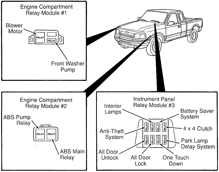 Расположение блоков предохранителей и реле Предохранители и реле Ford Ranger (1993-1997) - схема 3