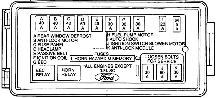 Расположение блоков предохранителей и реле Предохранители и реле Ford Thunderbird (1989-1993) - схема 2