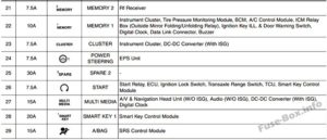 Расположение блоков предохранителей и реле Предохранители и реле KIA Carens (RP; 2014-2019 ..) - схема 26