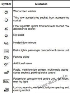 Расположение блоков предохранителей и реле Предохранители и реле Renault Espace V (2015-2019 ..) - схема 2