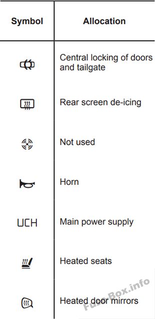 Назначение предохранителей