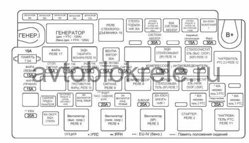 Расположение блоков предохранителей и реле Ssang Yong Actyon 2006-2011 - схема 1