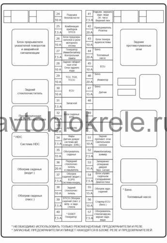 Расположение блоков предохранителей и реле Ssangyong Kyron 2007-2015 - схема 3